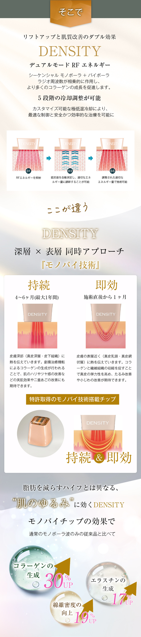 そこでリフトアップと肌質改善のダブル効果DENSITYここが違う。モノバイ技術